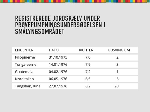 Grafik jordskælvspåvirkning af Smålyngsværket